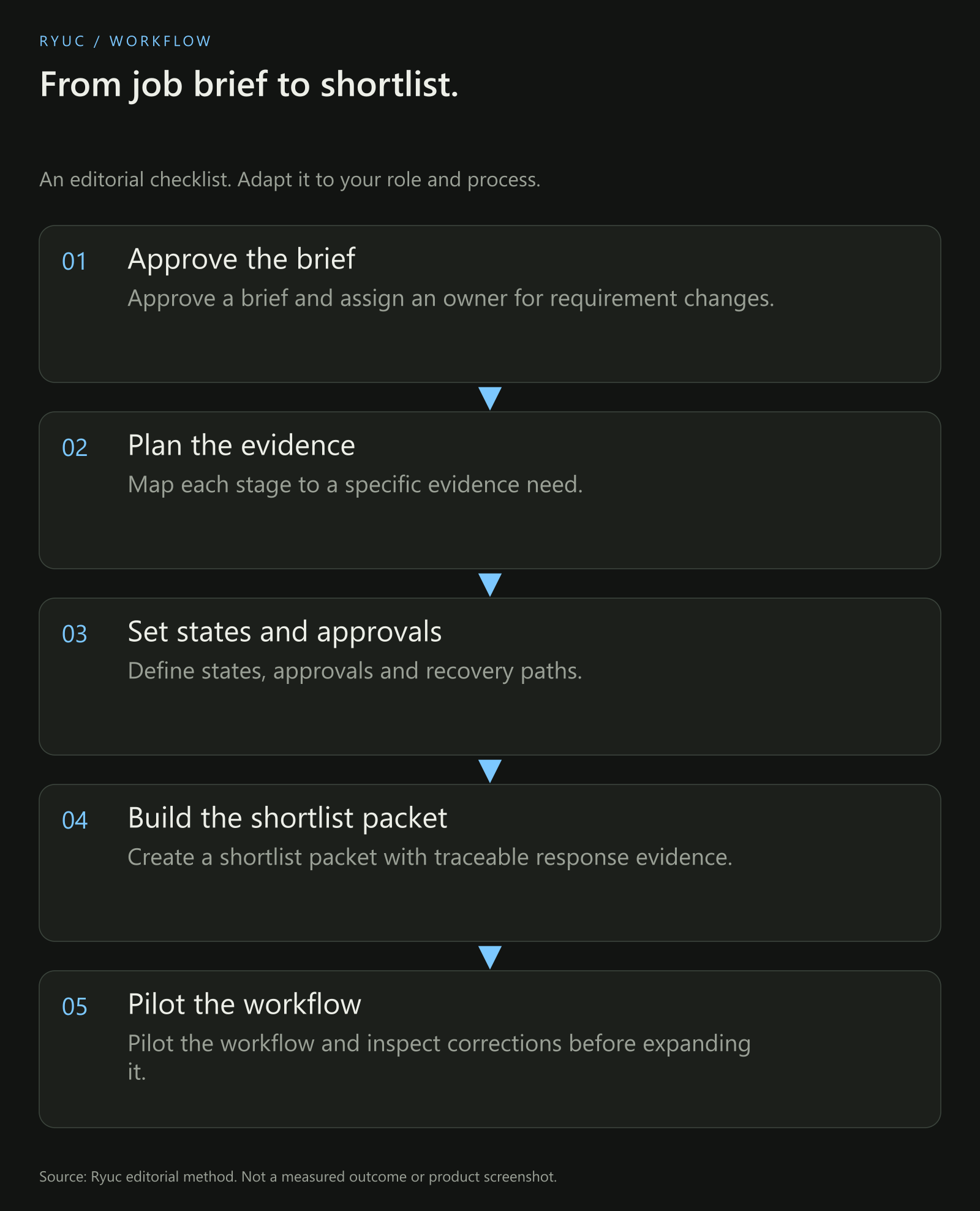 A proposed job-brief-to-shortlist workflow showing an approved brief, application review, structured assessment, evidence review and client handoff