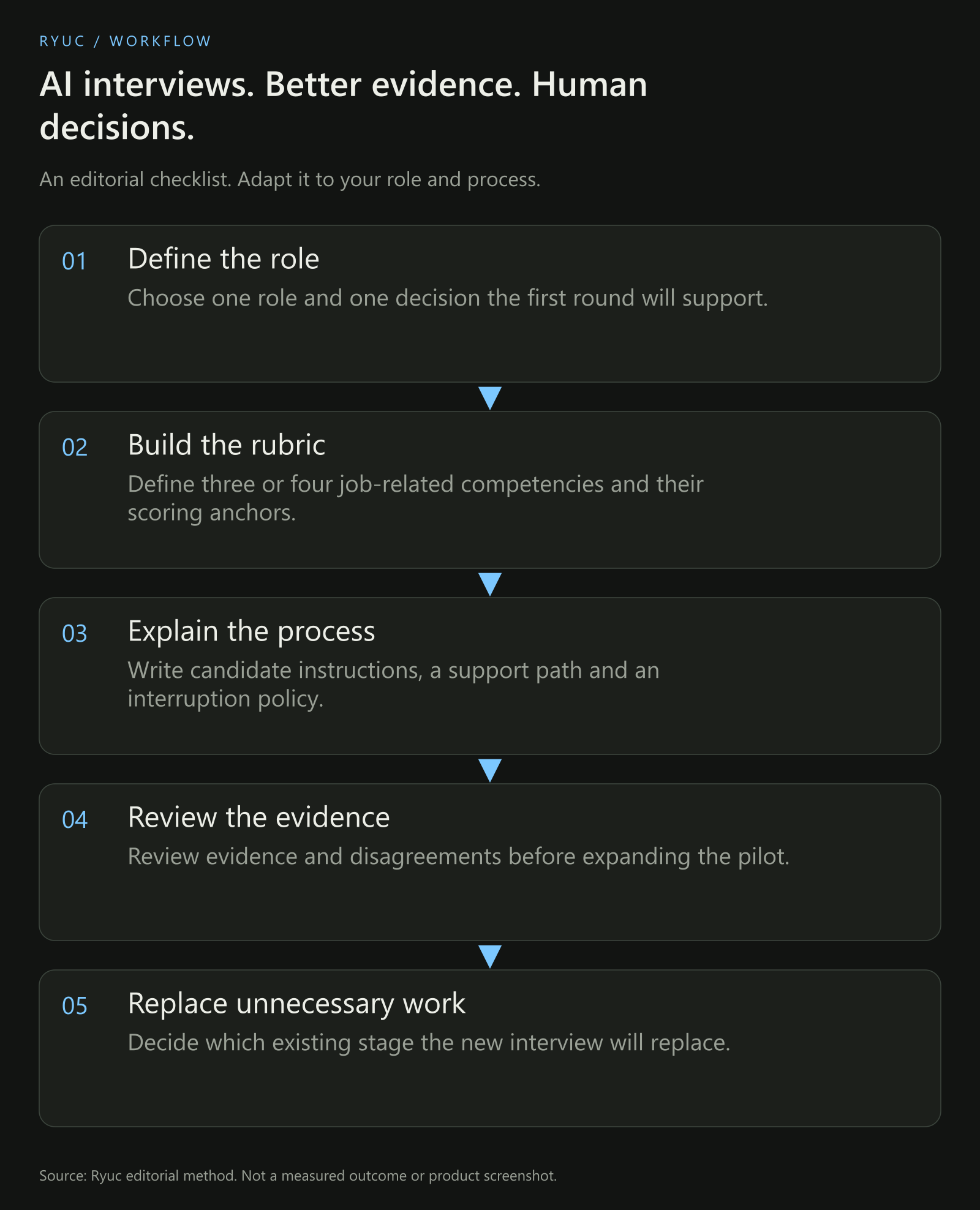 A proposed AI interview workflow moving from a job rubric through candidate notice, a structured conversation and human review