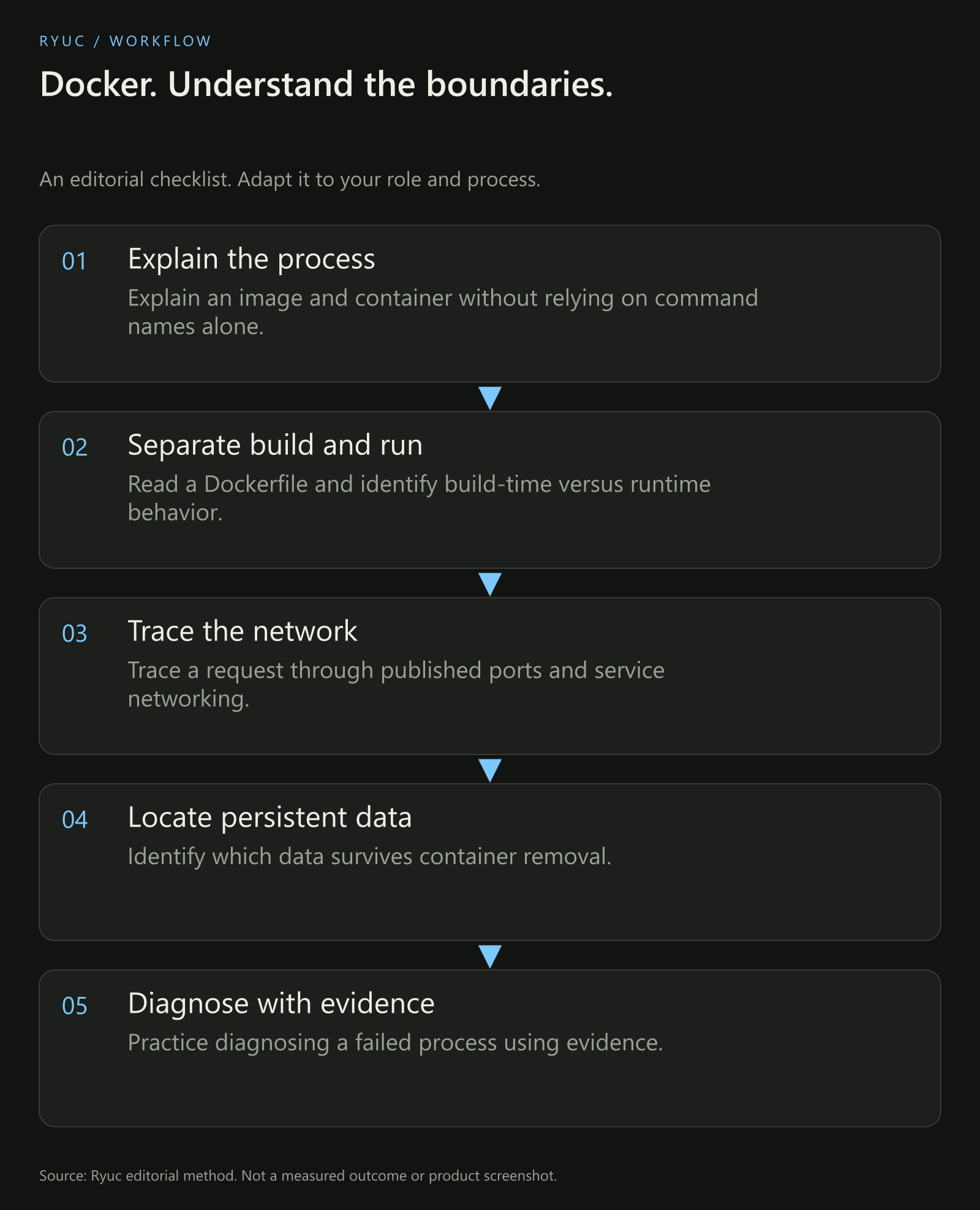 A Docker explanation workflow connecting source, image build, container process, networking and storage, then logs and inspection