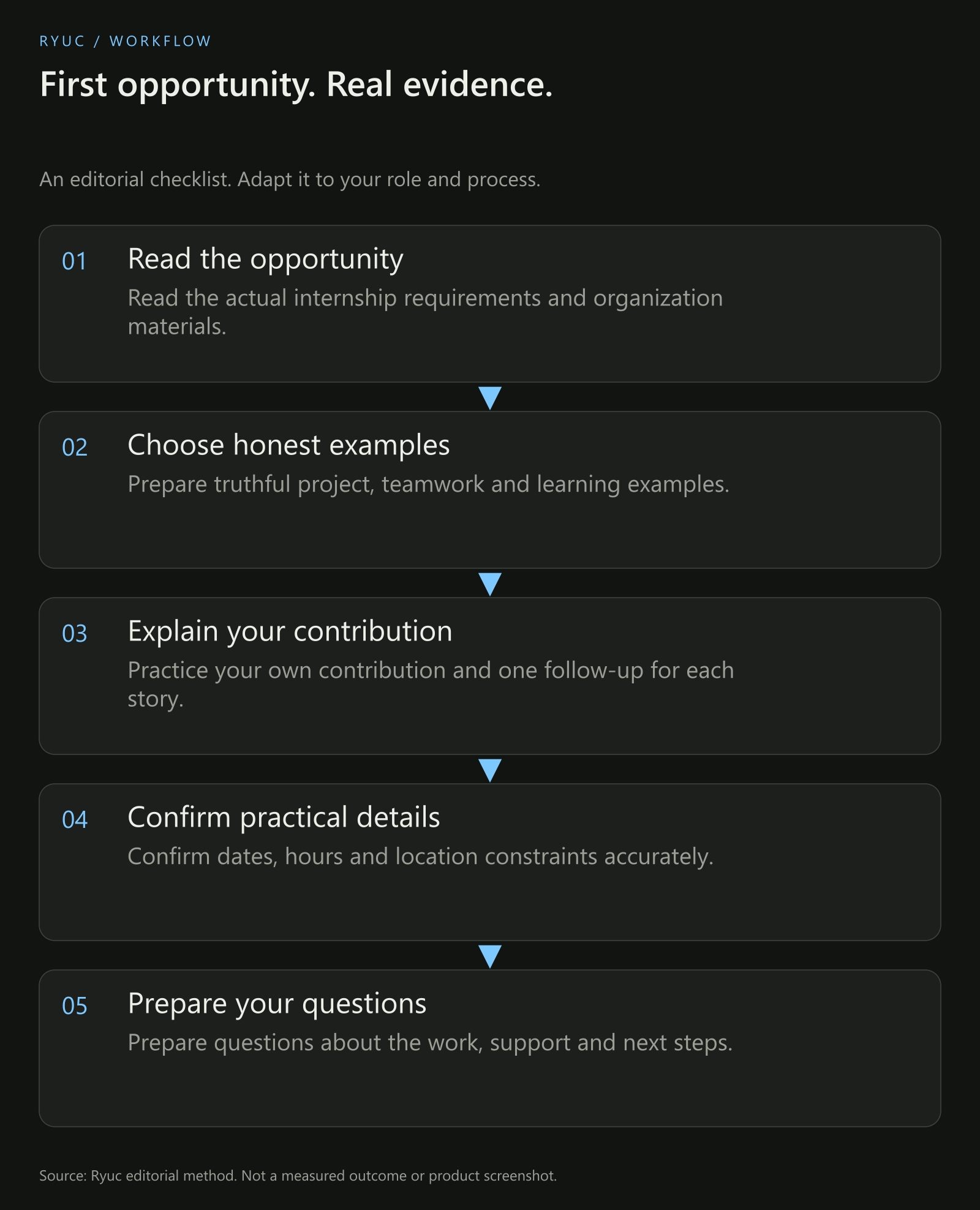 An internship preparation process connecting the role, honest examples, an aloud answer, follow-up practice and practical availability checks