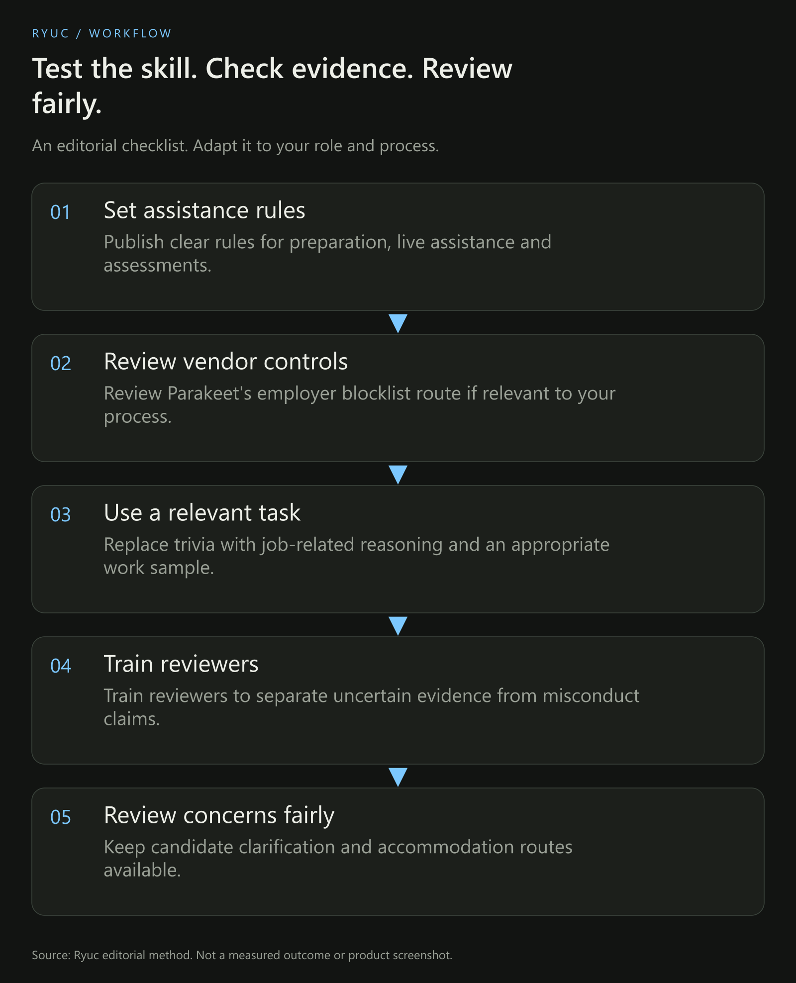A proposed integrity workflow covering clear assistance rules, a job-relevant exercise, reasoning checks, neutral clarification and human review