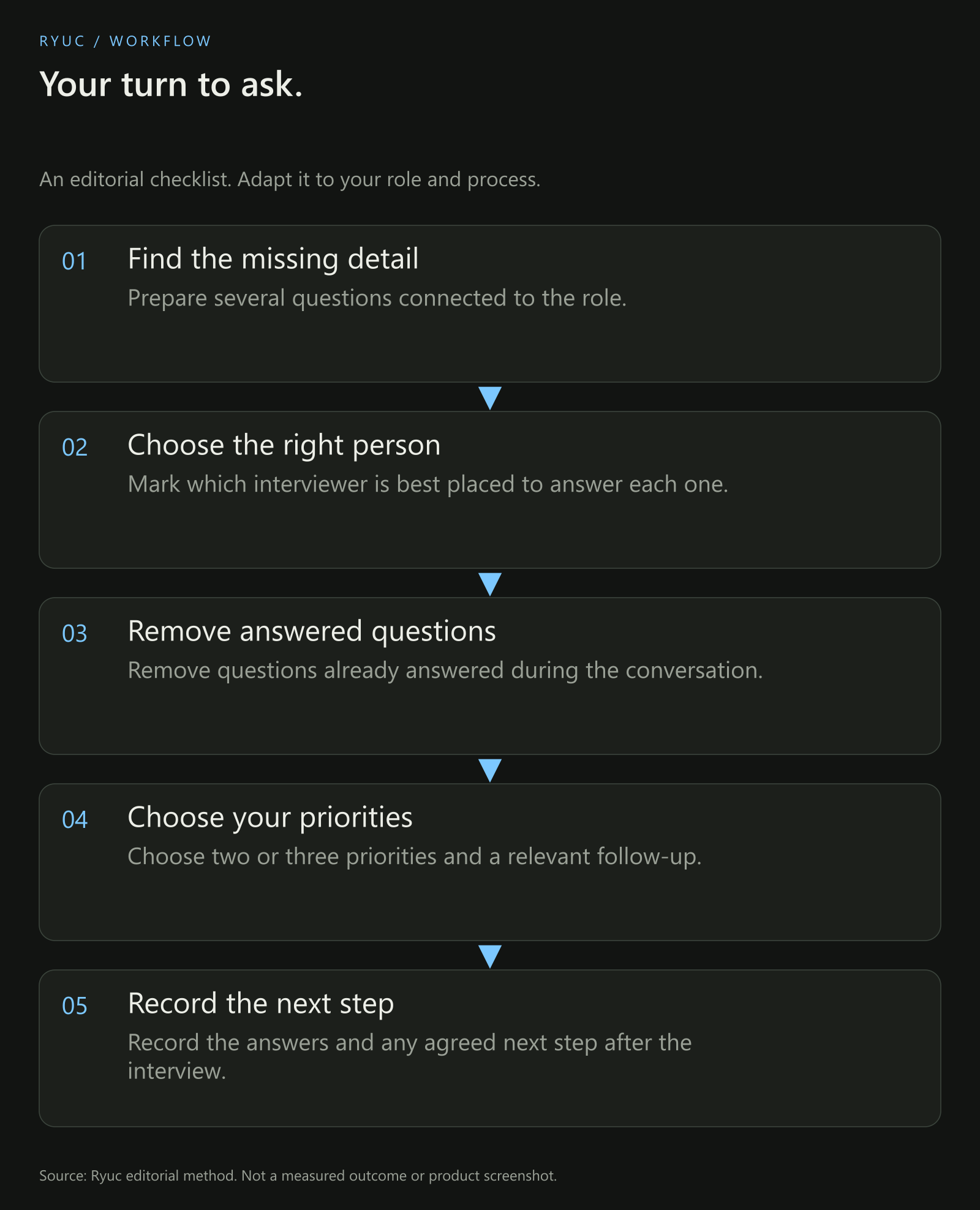 A candidate question-selection process identifying missing information, choosing the right interviewer, asking a concise question and recording the answer