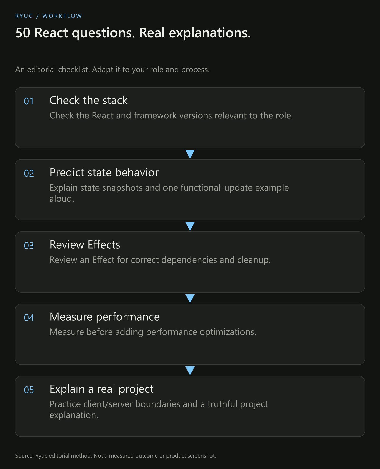 A React interview study loop connecting a concept, predicted behavior, a small example, observed output and an explanation